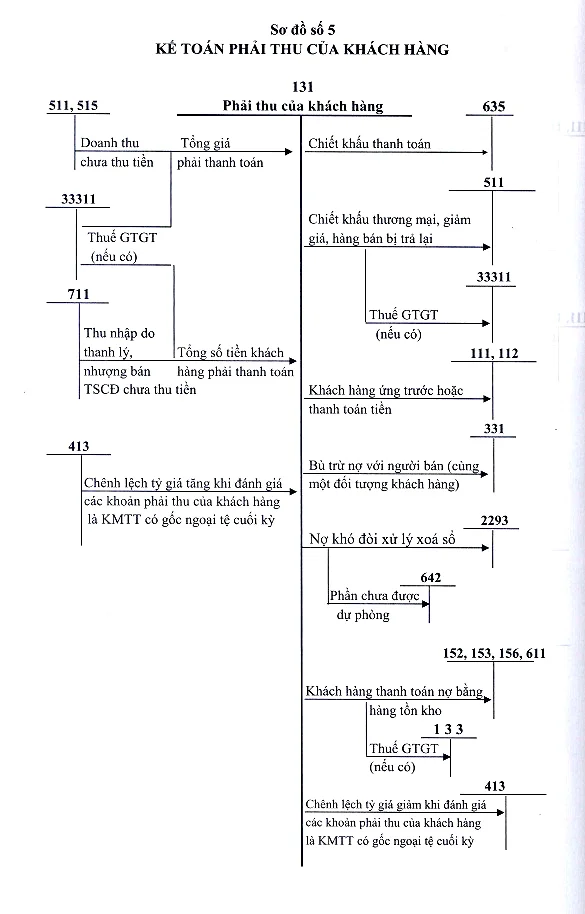 Sơ đồ kế toán Phải thu khách hàng theo Thông tư 133 – TK131
