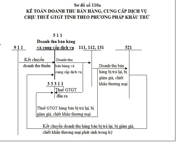 Kế toán doanh thu bán hàng