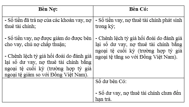 Kết cấu Nợ, Có và nội dung phản ánh của tài khoản vay và nợ thuê tài chính