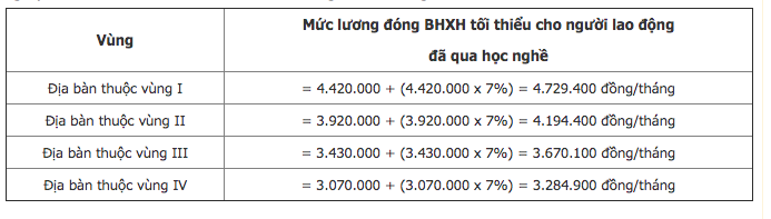 mức lương đóng BHXH 2020