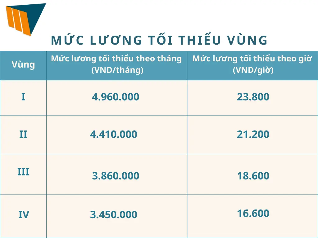 ky-nang-ke-toan-muc-luong-toi-thieu-vung